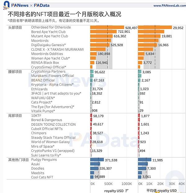 NFT版税报告：1956个项目平均版税为9%