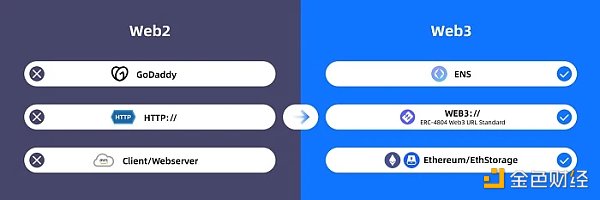 不会被封的Web3 URL?一文了解刚获批的ERC-4804