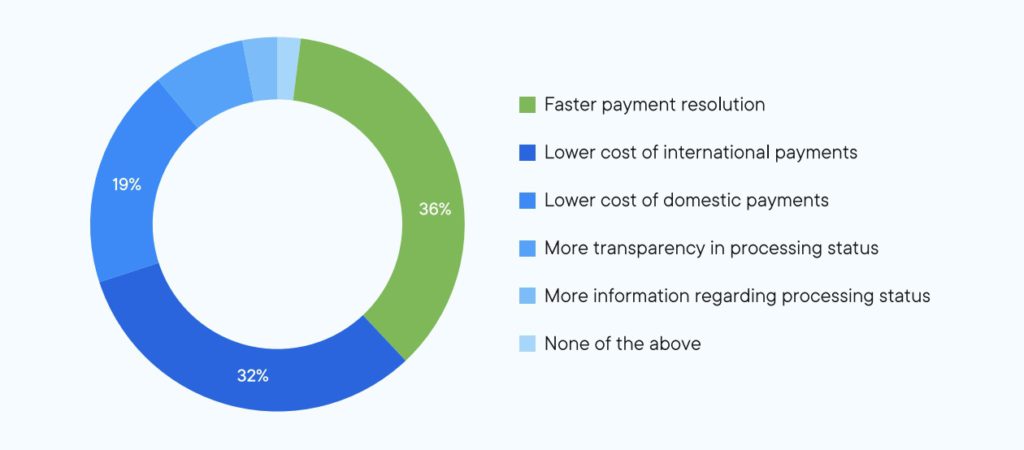 Ripple报告：2025年前全球超50%商家接受加密货币支付