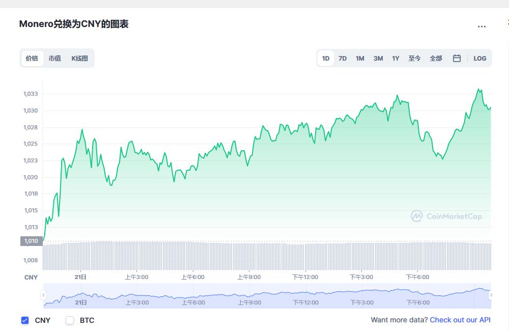 门罗币最新价格_门罗币今日行情走势_xmr币价格_20221223-比特号