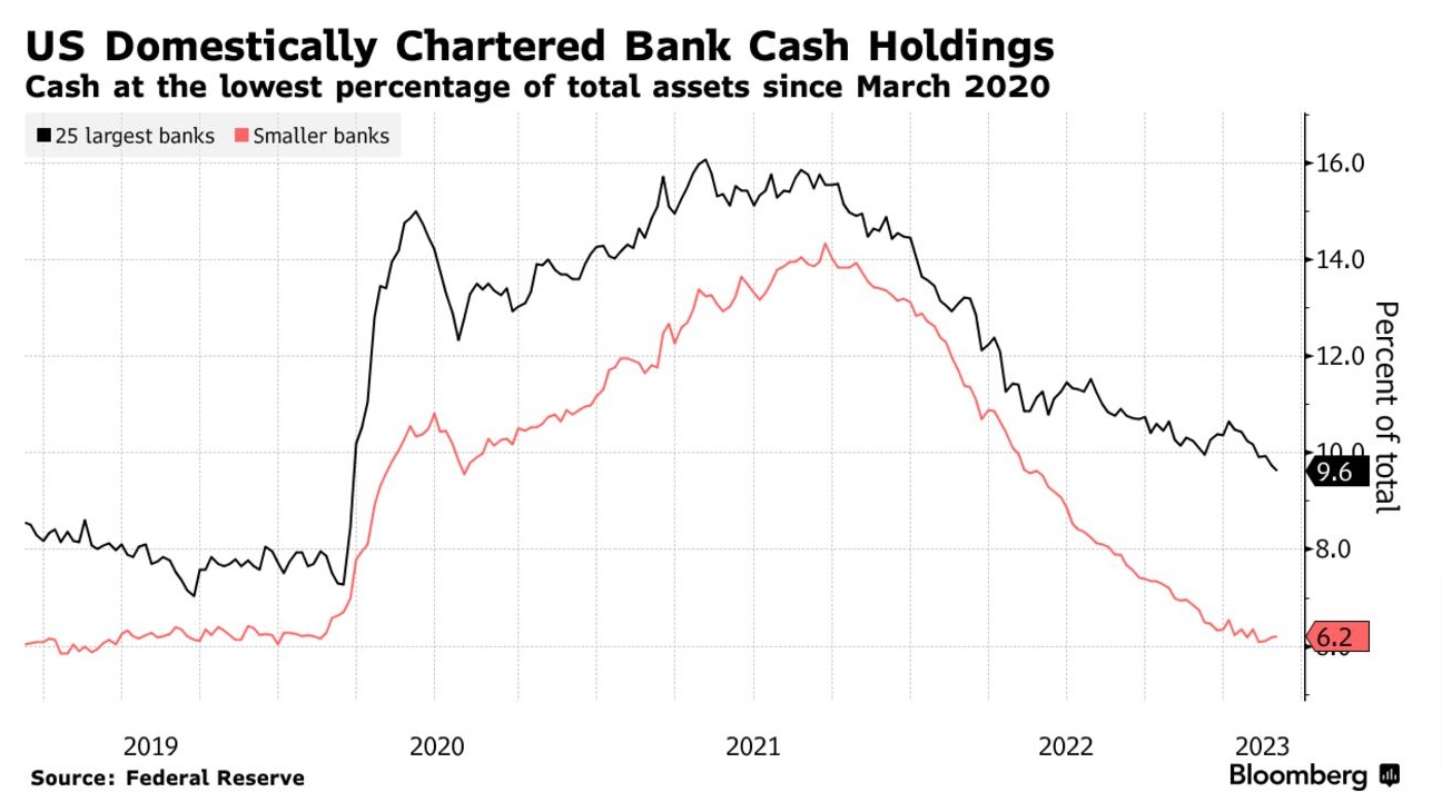 金融海啸前兆!美国银行存款一周流失544亿美元 190家处SVB类似风险