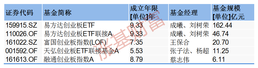 宽基指数基金一览表（宽基指数基金和窄基指数基金）