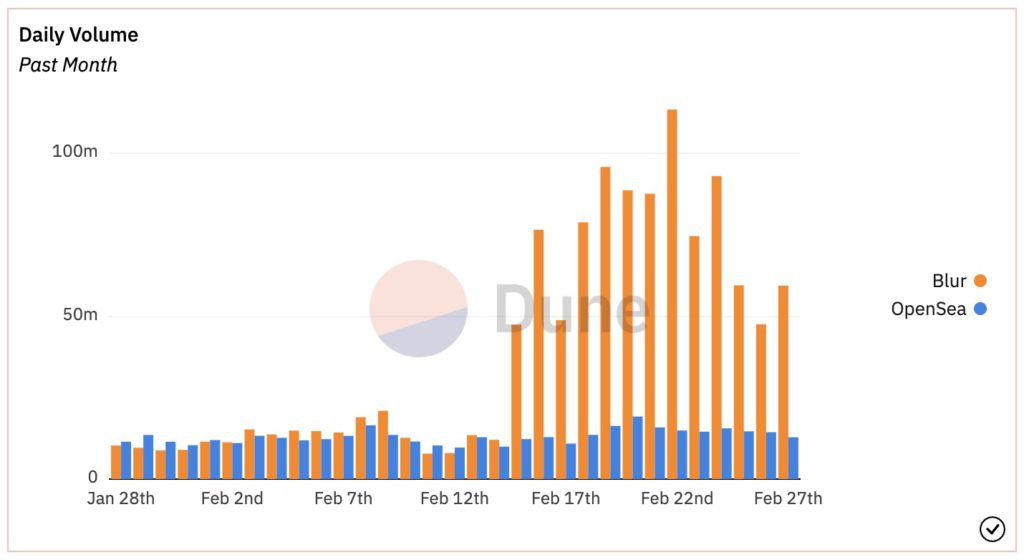 Blur交易量超OpenSea五倍！被爆80%都是NFT大户的洗盘交易