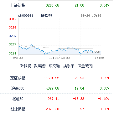 3月24日A股收评:银行风波或暂时平缓,资金面迎来正向刺激