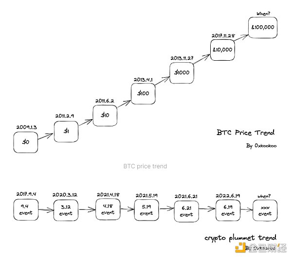 致所有人 – 今天如何快速角色化进入 Web3-比特号