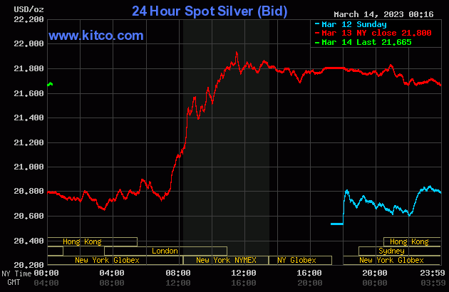 对美国银行业的担忧，促使黄金和白银市场大幅反弹1