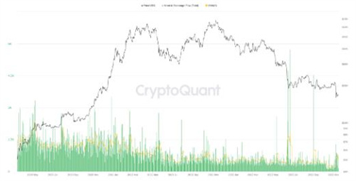 自2020年以来尽管FTX减半 比特币矿工向交易所发送的BTC减少了