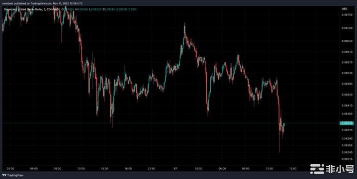 狗狗币今日是涨是跌？ DOGE今日最新价格行情2