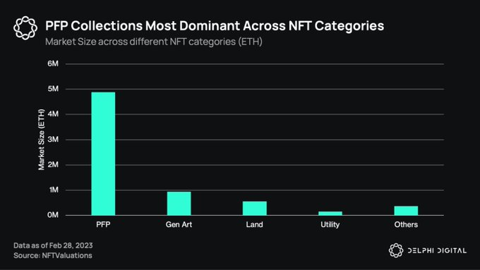 Delphi Digital：跳出 Web3 舒适区，盘点 PFP 头部项目的发展动向
