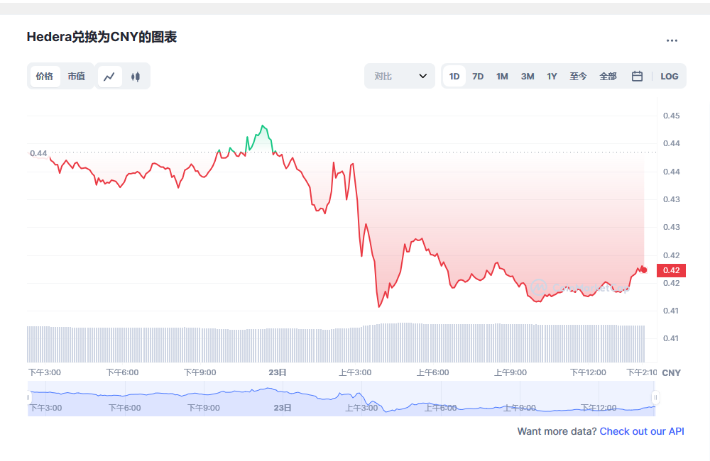 hbar币最新价格 hbar币发行量有多少