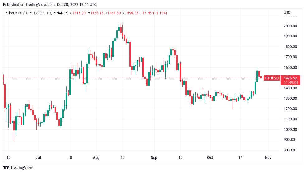 以太坊创下ETH空头清算纪录 2天内抹去5000亿美元