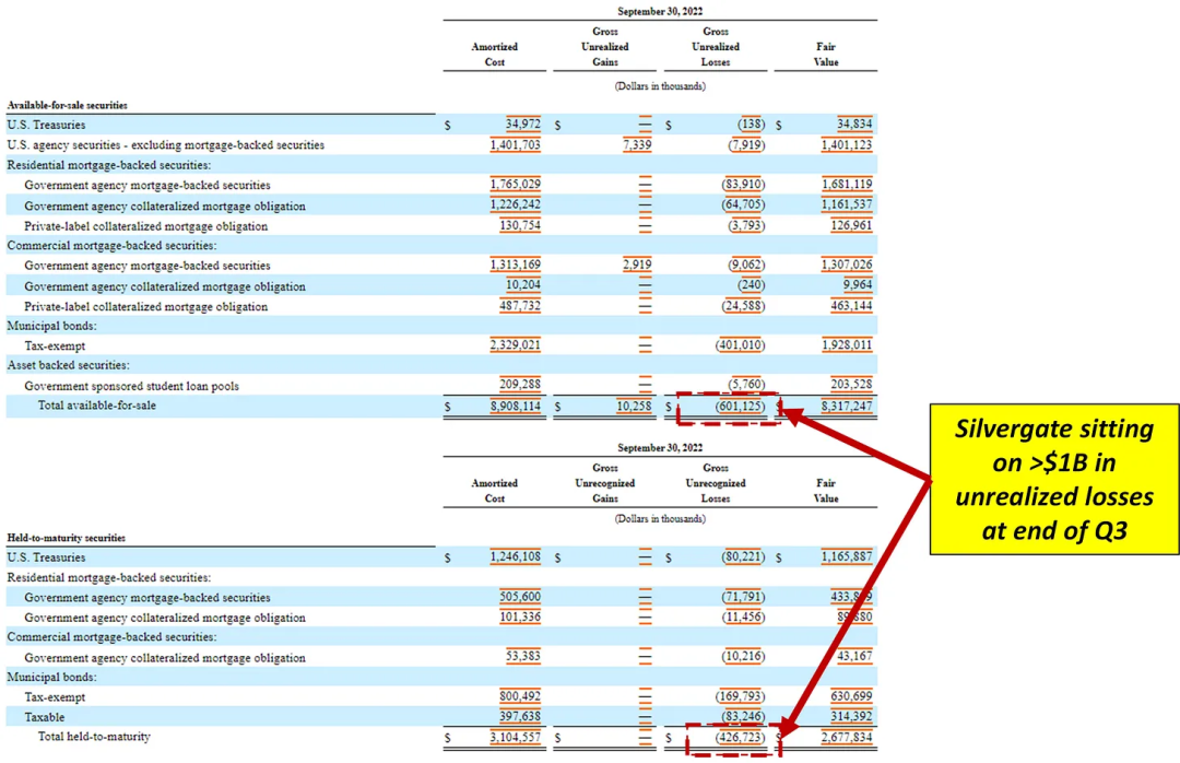 Silvergate为何暴雷？大十倍的Signature Bank有危险吗？3