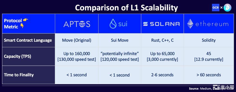 一文对比Aptos和Sui ：一场Move上的L1对决8