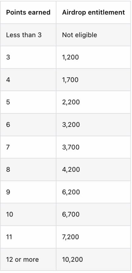 Arbitrum空投怎么获得？ARB币分配及空投规则详解