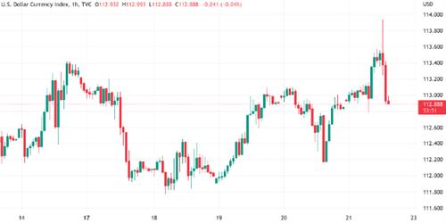 比特币价格触及1周低点 美联储加息谣言扰乱市场