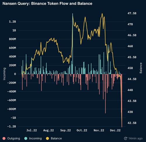 币安净提款在过去3.6天内超过$7B
