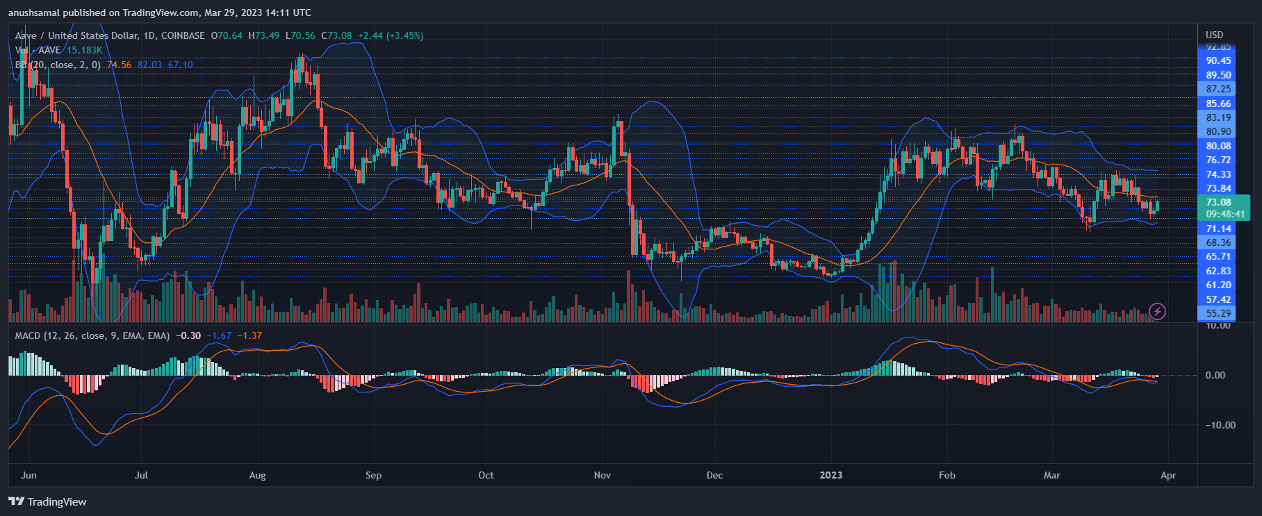 aave币最新消息（aave币现已突破70美元）2