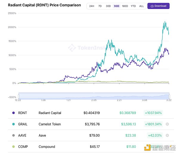 暴涨 10 倍 Arbitrum 上的 Radiant Capital 是泡沫还是大有可为？