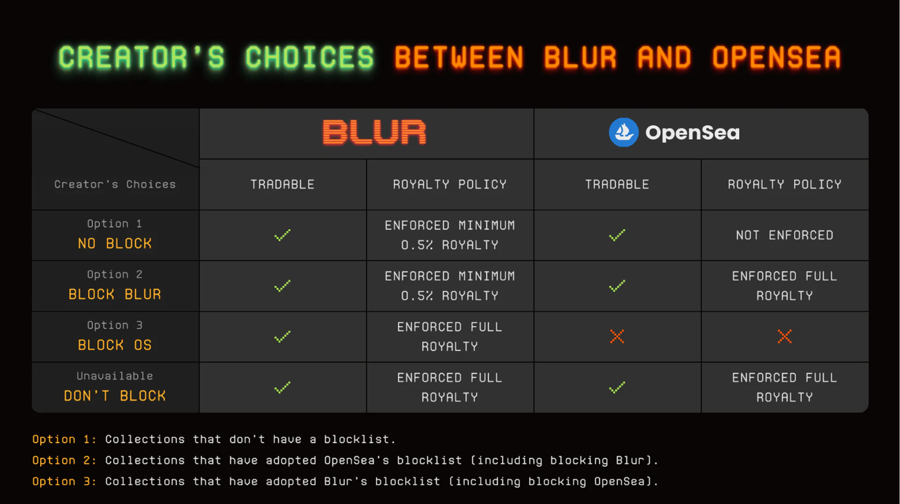 Blur漫谈：从机遇与挑战，探讨潜在投资机会