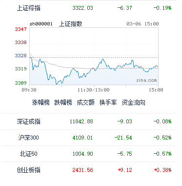3月6日A股收评：内资有望继续回流，对市场带来新的提振