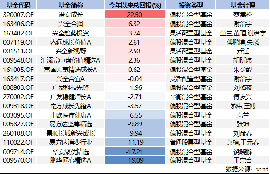 基金名称及代码（基金名称代码查询）5