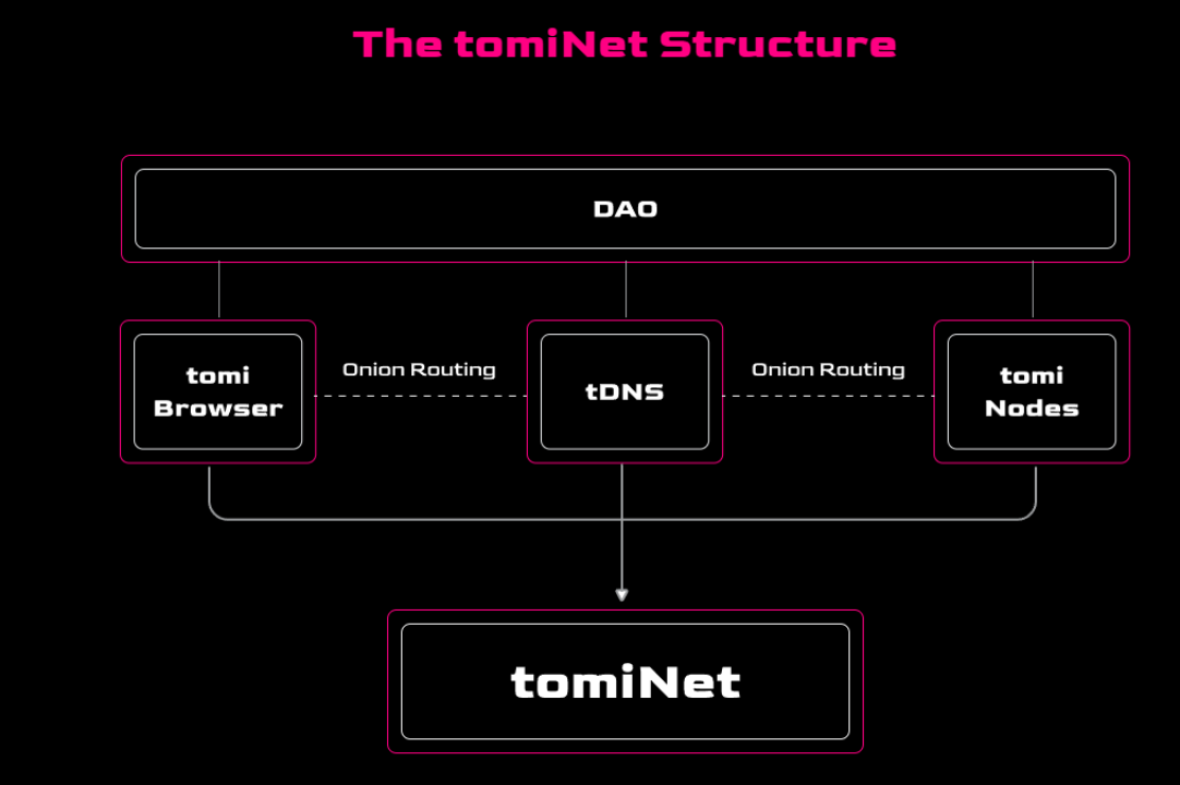 一文了解融资4000万美元追求网络自由的去中心化匿名项目Tomi2 一文了解融资4000万美元追求网络自由的去中心化匿名项目Tomi2
