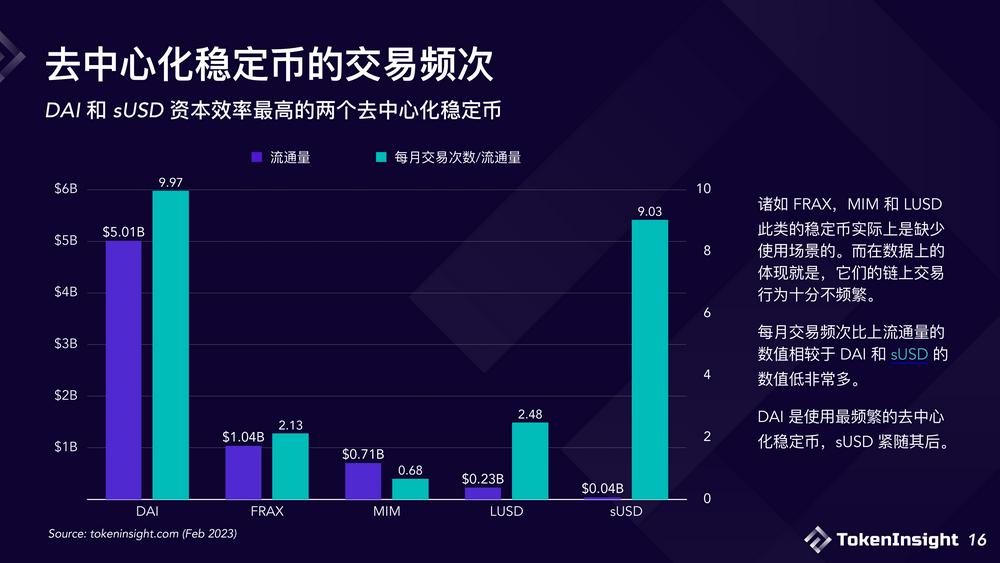 2023稳定币市场现状与展望：竞争态势双足鼎立，DEX市场份额逐渐减少