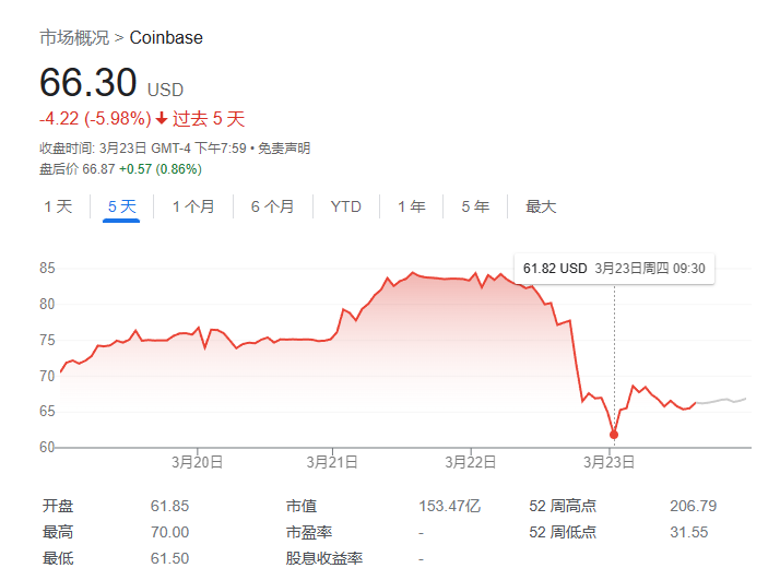 ”木头姐“完美抄底Coinbase股票 令一重仓股Block遭兴登堡卖 空