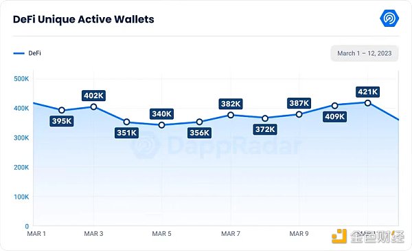 美国银行业“震后” 各领域Dapps受何影响？
