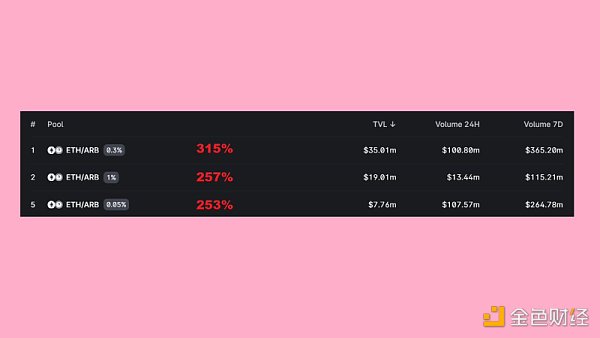 盘点4个提供ARB流动性的DEX：谁的收益率最高？