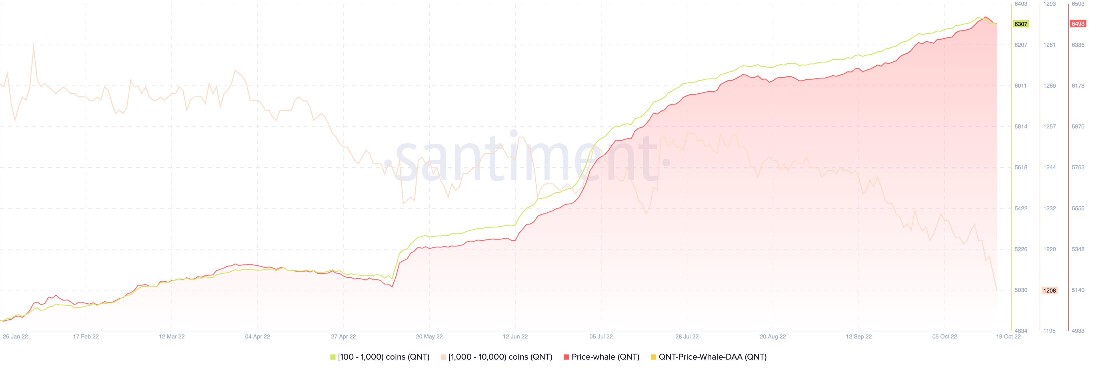 QNT在过去四月上涨450% 即将到达顶端!这是为什么?