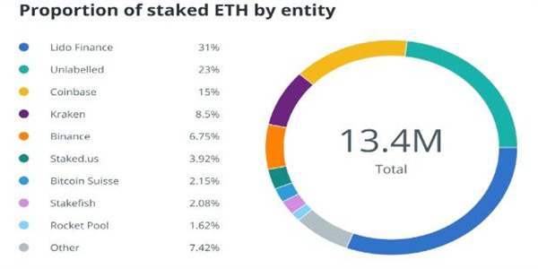KYC质押你的ETH？ 它可能会来到美国