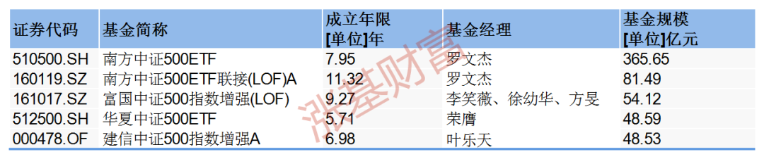 宽基指数基金一览表（宽基指数基金和窄基指数基金）
