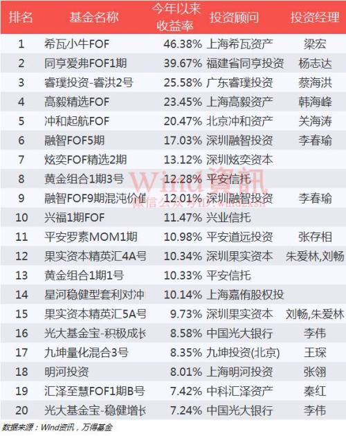 阳光私募基金收益一般多少（阳光私募基金与一般私募区别）