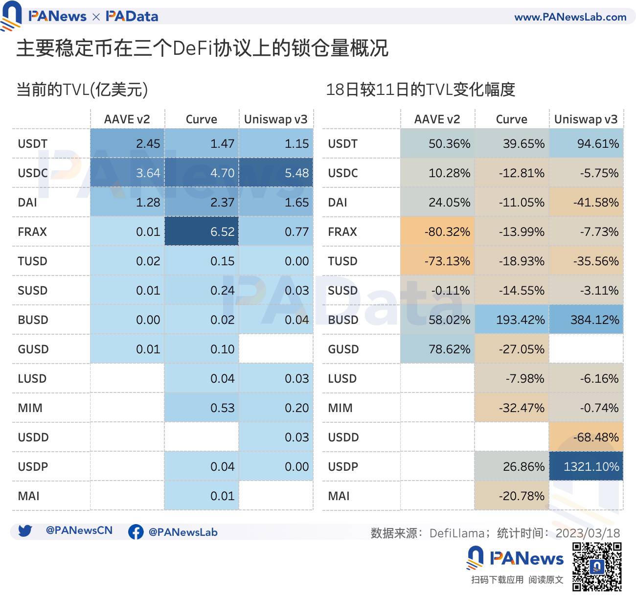 数据复盘USDC危机后的稳定币市场：稳定币购买力跌至短期低点