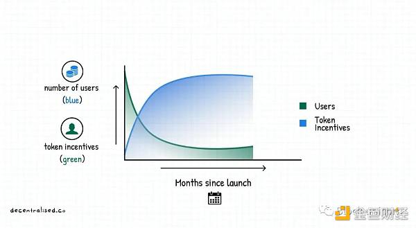代币战争打响 如何为产品构建护城河？