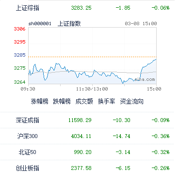 3月8日A股收评：不要盲目乐观，整体轻指数而重个股