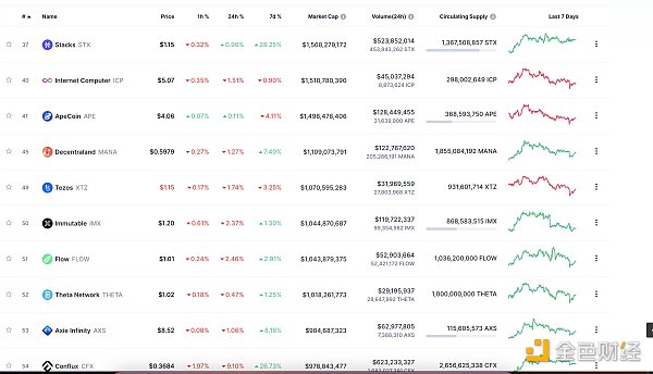 金色Web3.0日报 | 美联储宣布加息25个基点7
