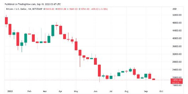 美联储40年来最大规模加息？ 本周比特币需要了解的5件事