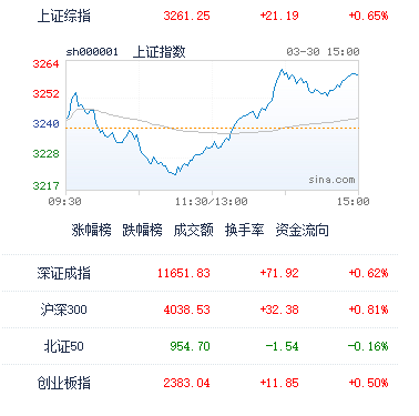 3月30日A股收评：两市成交开始萎缩，对行情纵深不利