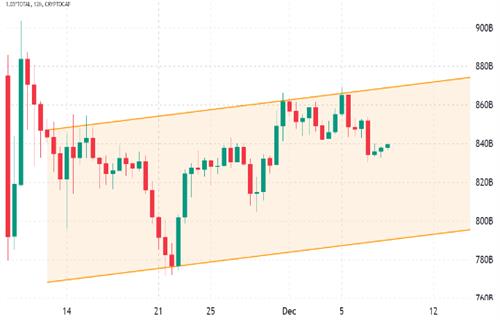 加密货币总市值降至8400亿美元 但衍生品数据显示交易者持中立态度