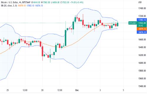 比特币分析师关注美元走软 因为BTC价格争夺170000美元
