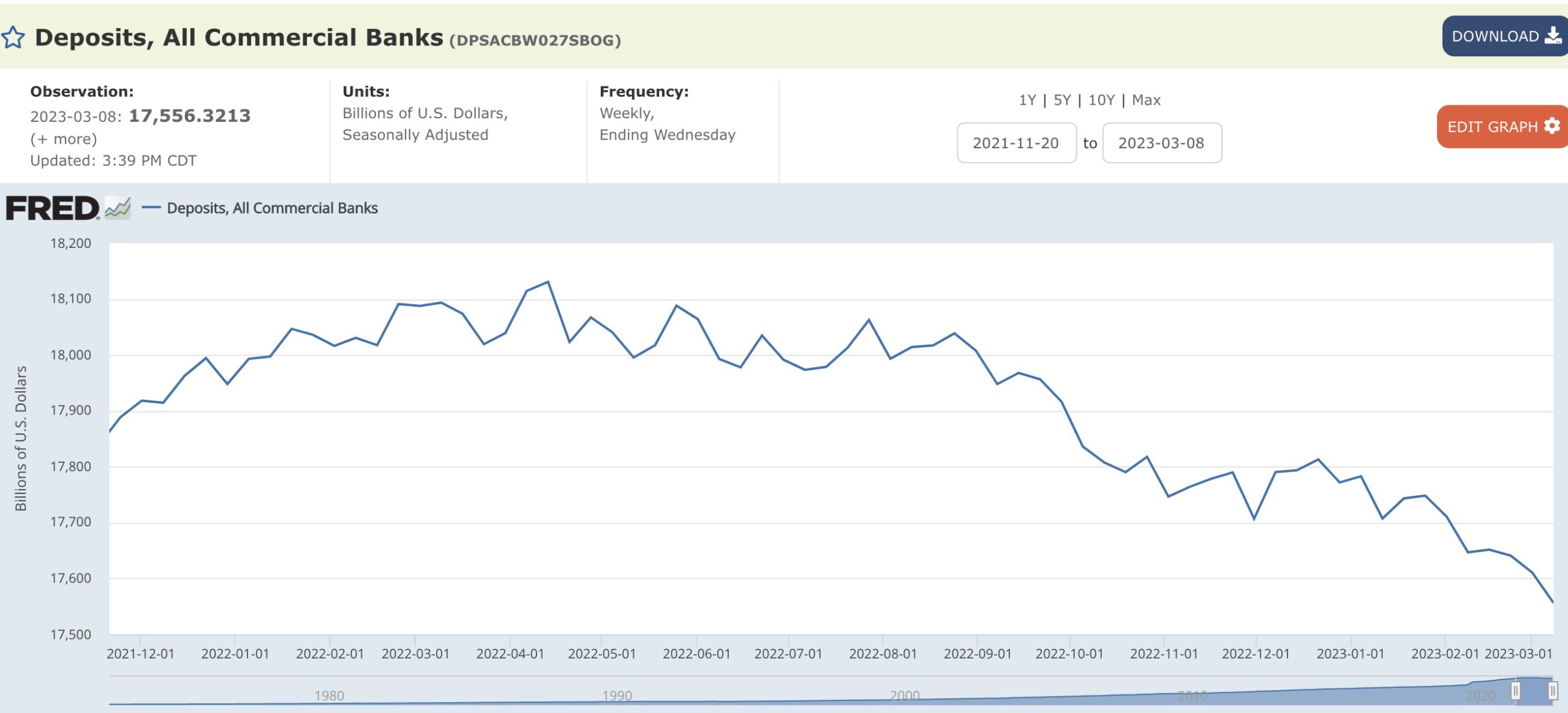金融海啸前兆!美国银行存款一周流失544亿美元 190家处SVB类似风险