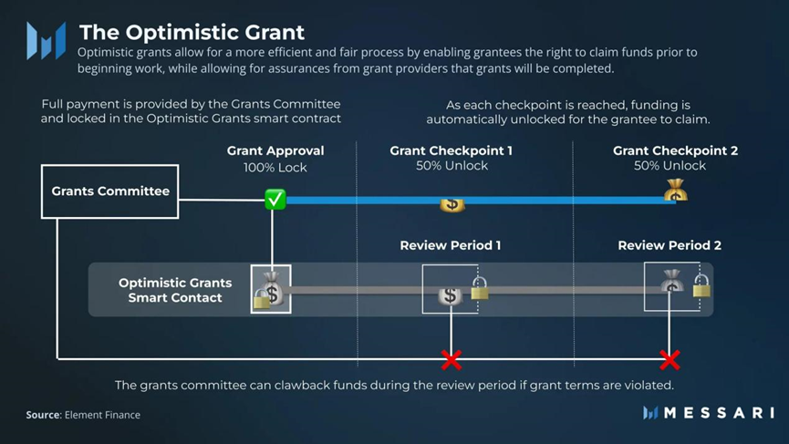 Messari报告：深度解读DAO工作组的资金分配现状