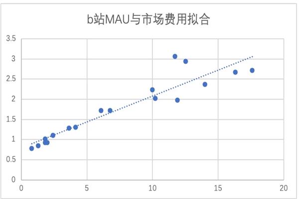 各大成长股都有盈利 为何哔哩哔哩依旧亏损？