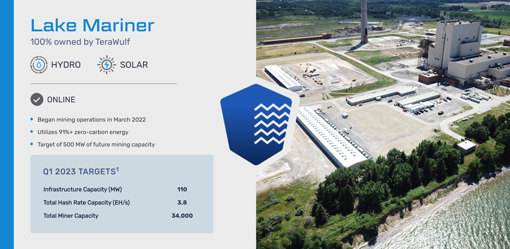 美国首家核能挖矿！TeraWulf矿场日赚4.4BTC 占全网算力0.55%