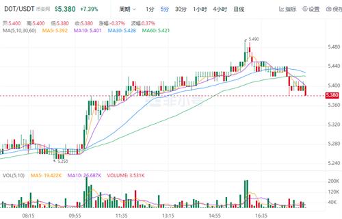 波卡比今日最新价格消息 DOT今日最新消息资讯