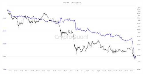 FTX惨败看涨比特币的3个原因