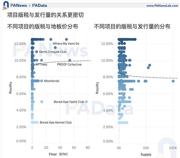NFT版税报告：1956个项目平均版税为9%