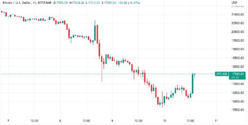 随着CPI数据交易DXY新跌2% 比特币价格在几分钟内上涨1000美元 随着CPI数据交易DXY新跌2% 比特币价格在几分钟内上涨1000美元